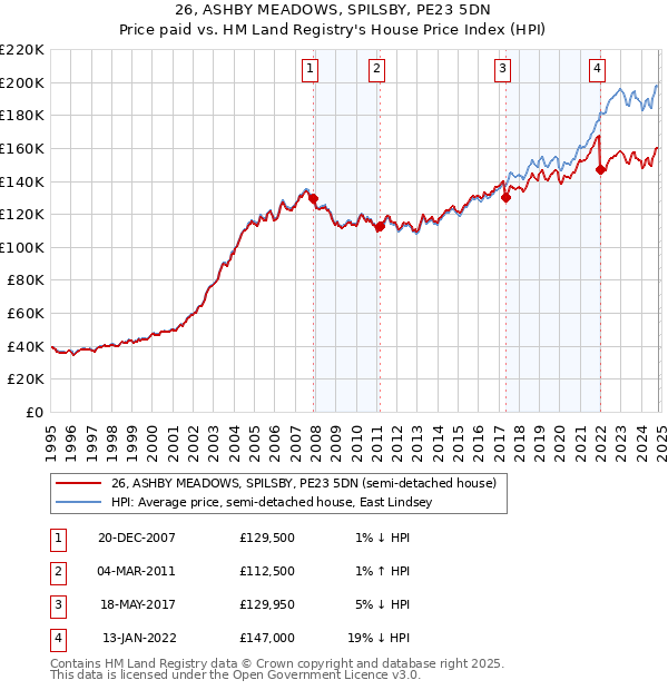 26, ASHBY MEADOWS, SPILSBY, PE23 5DN: Price paid vs HM Land Registry's House Price Index