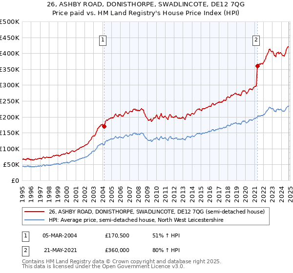 26, ASHBY ROAD, DONISTHORPE, SWADLINCOTE, DE12 7QG: Price paid vs HM Land Registry's House Price Index