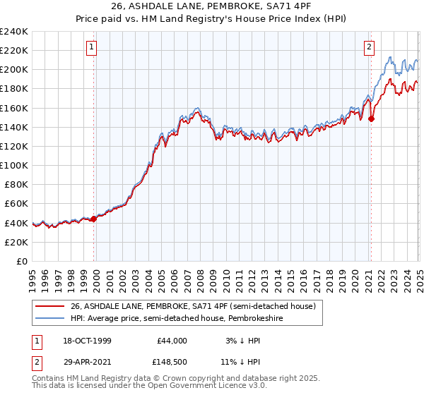 26, ASHDALE LANE, PEMBROKE, SA71 4PF: Price paid vs HM Land Registry's House Price Index