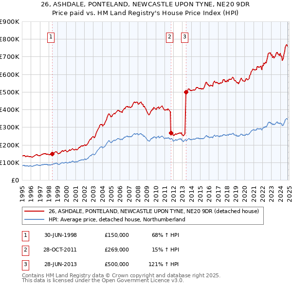 26, ASHDALE, PONTELAND, NEWCASTLE UPON TYNE, NE20 9DR: Price paid vs HM Land Registry's House Price Index