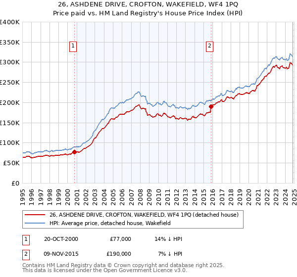 26, ASHDENE DRIVE, CROFTON, WAKEFIELD, WF4 1PQ: Price paid vs HM Land Registry's House Price Index