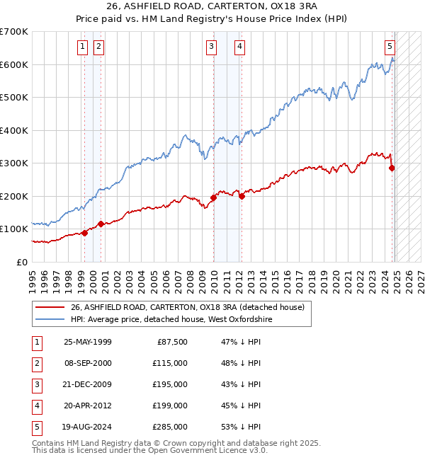 26, ASHFIELD ROAD, CARTERTON, OX18 3RA: Price paid vs HM Land Registry's House Price Index