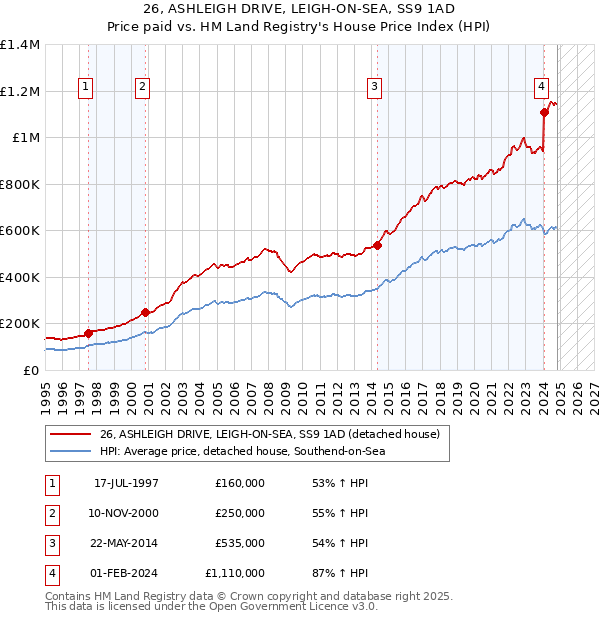 26, ASHLEIGH DRIVE, LEIGH-ON-SEA, SS9 1AD: Price paid vs HM Land Registry's House Price Index