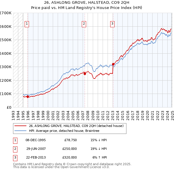 26, ASHLONG GROVE, HALSTEAD, CO9 2QH: Price paid vs HM Land Registry's House Price Index