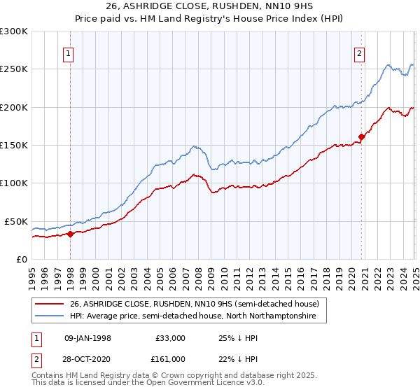 26, ASHRIDGE CLOSE, RUSHDEN, NN10 9HS: Price paid vs HM Land Registry's House Price Index