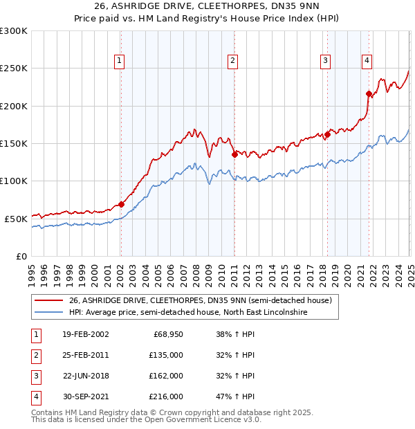 26, ASHRIDGE DRIVE, CLEETHORPES, DN35 9NN: Price paid vs HM Land Registry's House Price Index