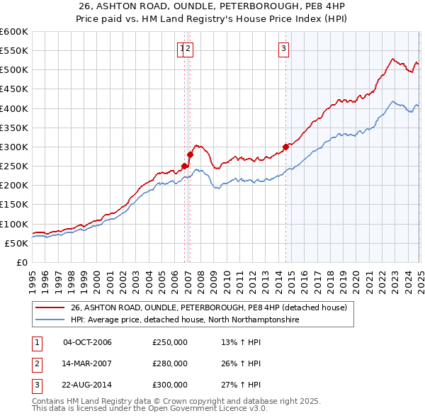 26, ASHTON ROAD, OUNDLE, PETERBOROUGH, PE8 4HP: Price paid vs HM Land Registry's House Price Index