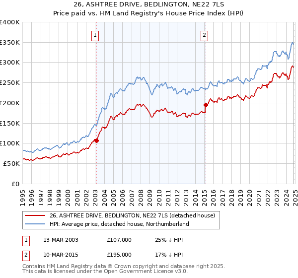 26, ASHTREE DRIVE, BEDLINGTON, NE22 7LS: Price paid vs HM Land Registry's House Price Index