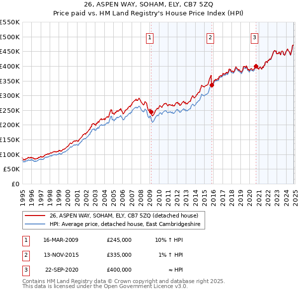 26, ASPEN WAY, SOHAM, ELY, CB7 5ZQ: Price paid vs HM Land Registry's House Price Index