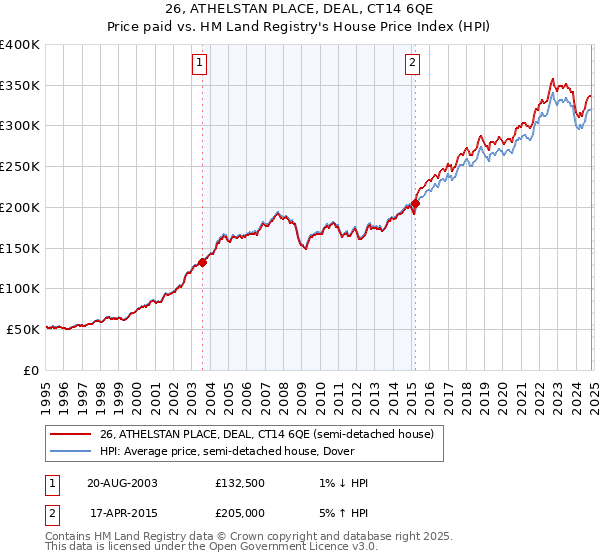 26, ATHELSTAN PLACE, DEAL, CT14 6QE: Price paid vs HM Land Registry's House Price Index