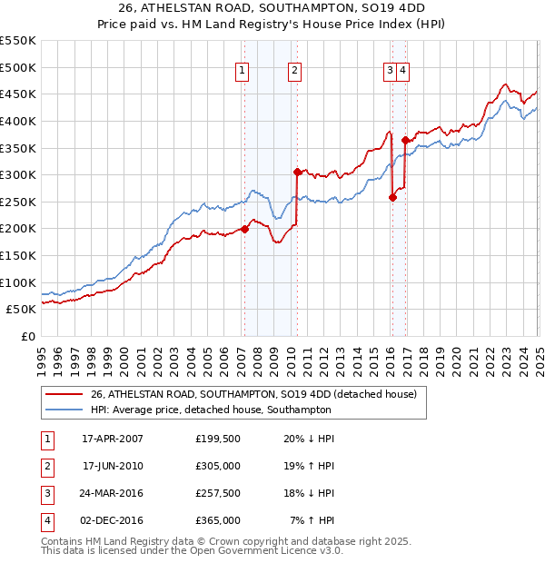 26, ATHELSTAN ROAD, SOUTHAMPTON, SO19 4DD: Price paid vs HM Land Registry's House Price Index