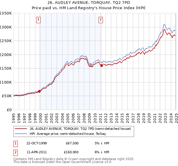 26, AUDLEY AVENUE, TORQUAY, TQ2 7PD: Price paid vs HM Land Registry's House Price Index