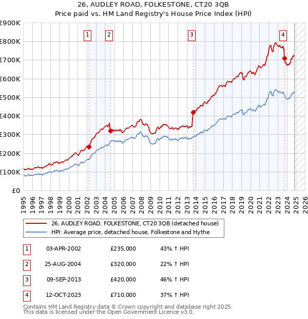 26, AUDLEY ROAD, FOLKESTONE, CT20 3QB: Price paid vs HM Land Registry's House Price Index