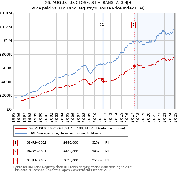 26, AUGUSTUS CLOSE, ST ALBANS, AL3 4JH: Price paid vs HM Land Registry's House Price Index