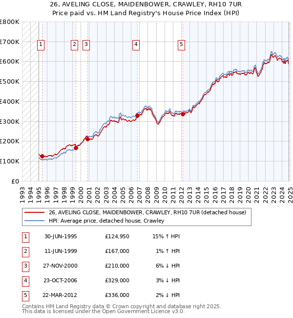 26, AVELING CLOSE, MAIDENBOWER, CRAWLEY, RH10 7UR: Price paid vs HM Land Registry's House Price Index