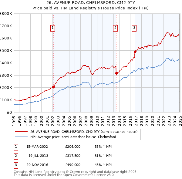 26, AVENUE ROAD, CHELMSFORD, CM2 9TY: Price paid vs HM Land Registry's House Price Index