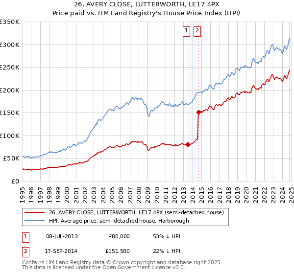 26, AVERY CLOSE, LUTTERWORTH, LE17 4PX: Price paid vs HM Land Registry's House Price Index