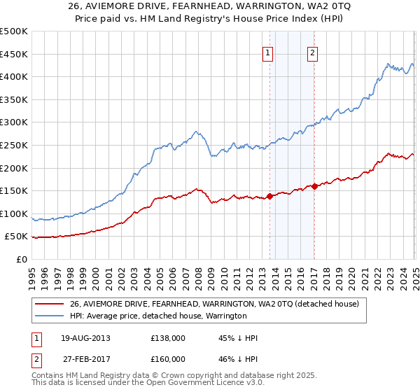 26, AVIEMORE DRIVE, FEARNHEAD, WARRINGTON, WA2 0TQ: Price paid vs HM Land Registry's House Price Index