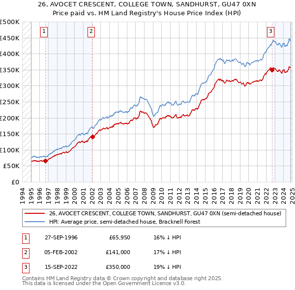 26, AVOCET CRESCENT, COLLEGE TOWN, SANDHURST, GU47 0XN: Price paid vs HM Land Registry's House Price Index