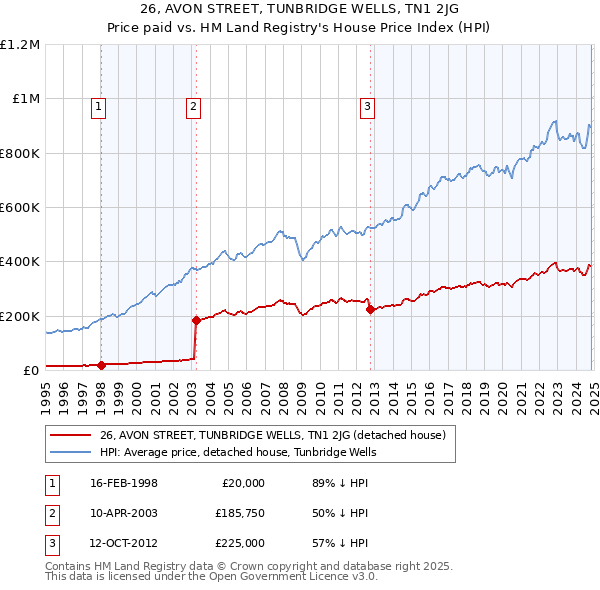 26, AVON STREET, TUNBRIDGE WELLS, TN1 2JG: Price paid vs HM Land Registry's House Price Index