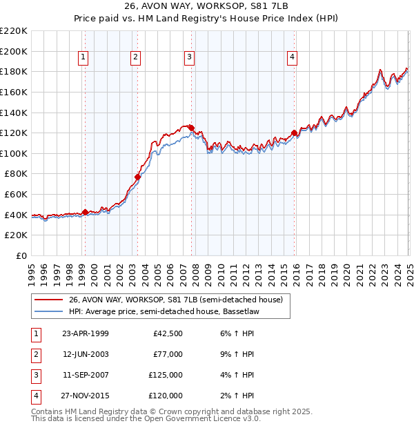 26, AVON WAY, WORKSOP, S81 7LB: Price paid vs HM Land Registry's House Price Index