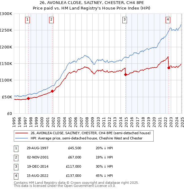 26, AVONLEA CLOSE, SALTNEY, CHESTER, CH4 8PE: Price paid vs HM Land Registry's House Price Index