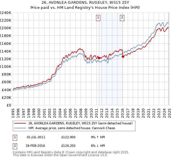 26, AVONLEA GARDENS, RUGELEY, WS15 2SY: Price paid vs HM Land Registry's House Price Index