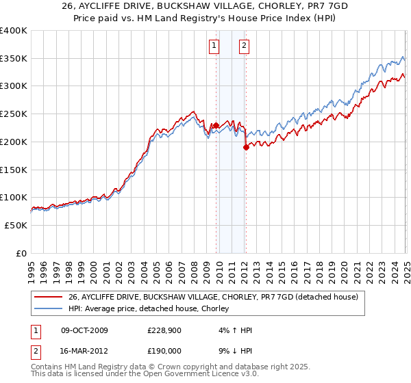 26, AYCLIFFE DRIVE, BUCKSHAW VILLAGE, CHORLEY, PR7 7GD: Price paid vs HM Land Registry's House Price Index