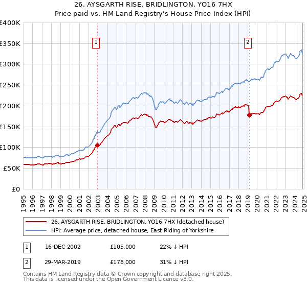 26, AYSGARTH RISE, BRIDLINGTON, YO16 7HX: Price paid vs HM Land Registry's House Price Index