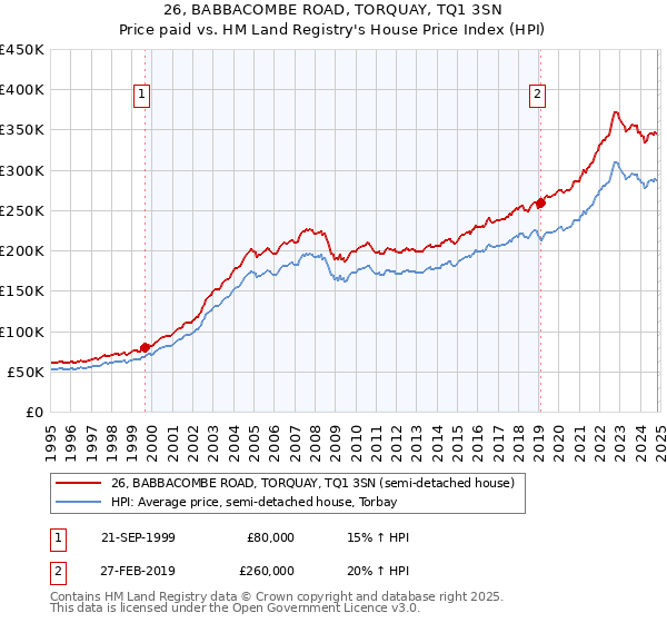 26, BABBACOMBE ROAD, TORQUAY, TQ1 3SN: Price paid vs HM Land Registry's House Price Index