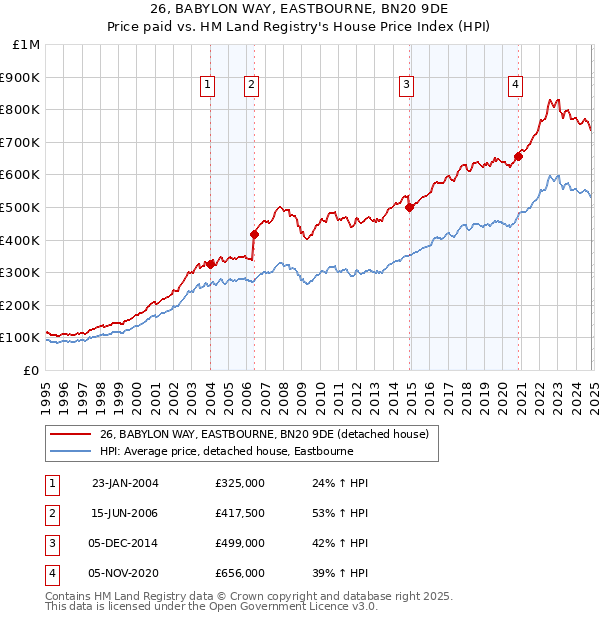 26, BABYLON WAY, EASTBOURNE, BN20 9DE: Price paid vs HM Land Registry's House Price Index