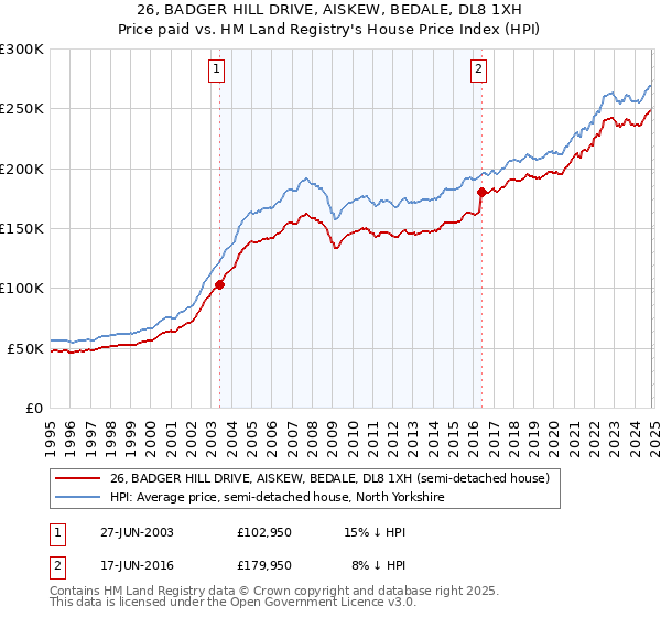 26, BADGER HILL DRIVE, AISKEW, BEDALE, DL8 1XH: Price paid vs HM Land Registry's House Price Index