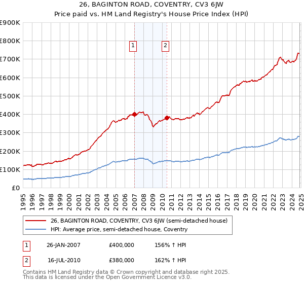 26, BAGINTON ROAD, COVENTRY, CV3 6JW: Price paid vs HM Land Registry's House Price Index