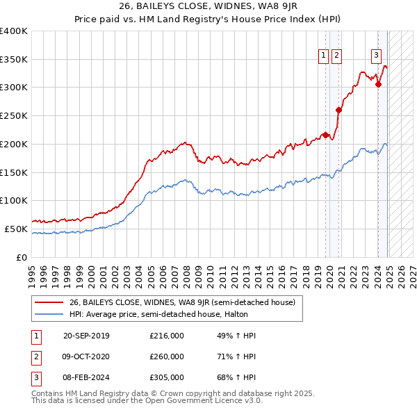 26, BAILEYS CLOSE, WIDNES, WA8 9JR: Price paid vs HM Land Registry's House Price Index