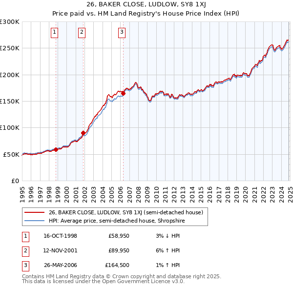 26, BAKER CLOSE, LUDLOW, SY8 1XJ: Price paid vs HM Land Registry's House Price Index