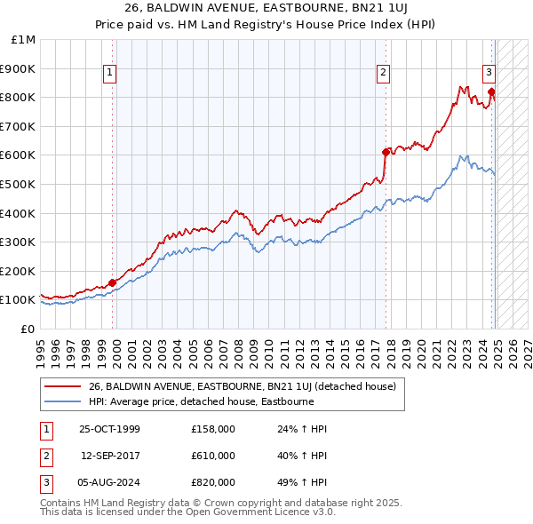 26, BALDWIN AVENUE, EASTBOURNE, BN21 1UJ: Price paid vs HM Land Registry's House Price Index