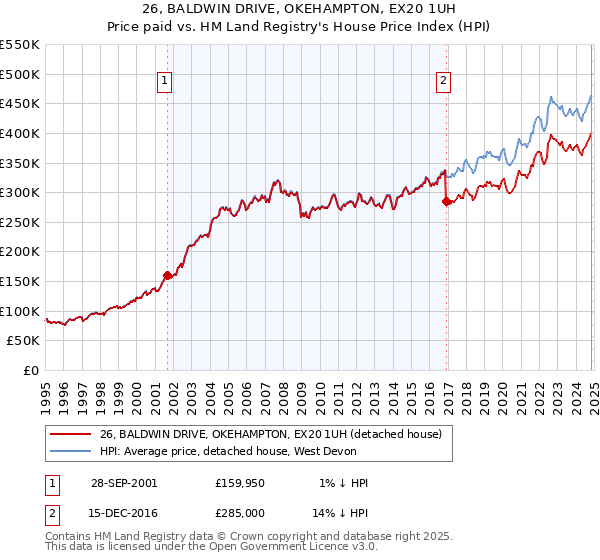 26, BALDWIN DRIVE, OKEHAMPTON, EX20 1UH: Price paid vs HM Land Registry's House Price Index