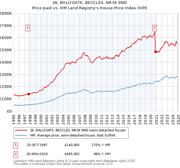 26, BALLYGATE, BECCLES, NR34 9ND: Price paid vs HM Land Registry's House Price Index