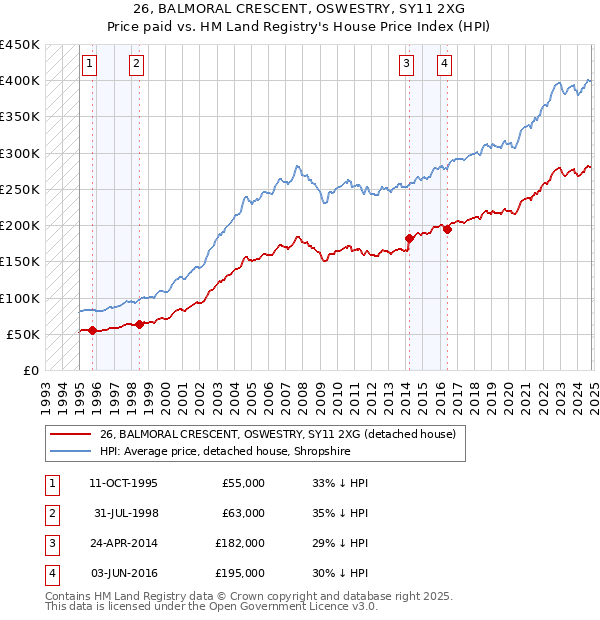 26, BALMORAL CRESCENT, OSWESTRY, SY11 2XG: Price paid vs HM Land Registry's House Price Index