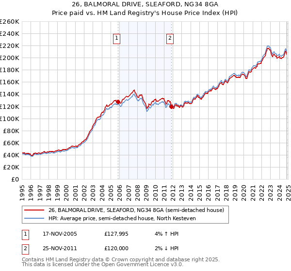 26, BALMORAL DRIVE, SLEAFORD, NG34 8GA: Price paid vs HM Land Registry's House Price Index