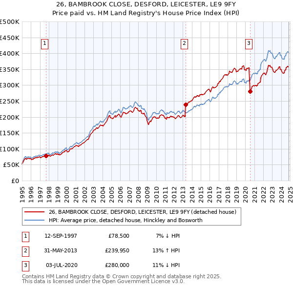 26, BAMBROOK CLOSE, DESFORD, LEICESTER, LE9 9FY: Price paid vs HM Land Registry's House Price Index