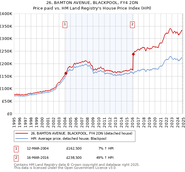 26, BAMTON AVENUE, BLACKPOOL, FY4 2DN: Price paid vs HM Land Registry's House Price Index