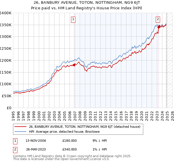 26, BANBURY AVENUE, TOTON, NOTTINGHAM, NG9 6JT: Price paid vs HM Land Registry's House Price Index