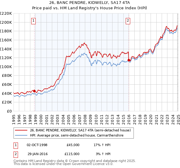 26, BANC PENDRE, KIDWELLY, SA17 4TA: Price paid vs HM Land Registry's House Price Index