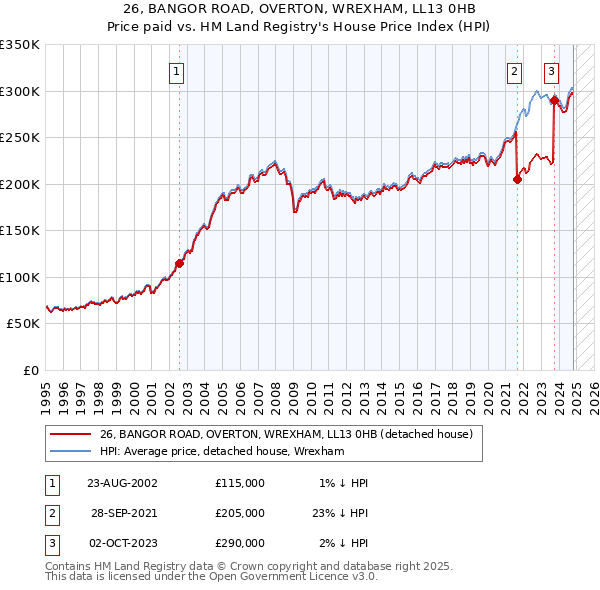 26, BANGOR ROAD, OVERTON, WREXHAM, LL13 0HB: Price paid vs HM Land Registry's House Price Index