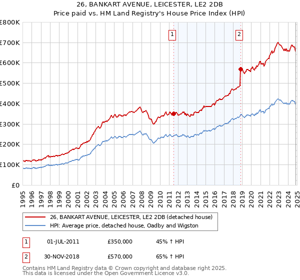 26, BANKART AVENUE, LEICESTER, LE2 2DB: Price paid vs HM Land Registry's House Price Index