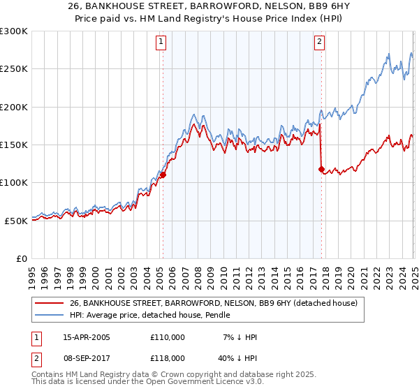 26, BANKHOUSE STREET, BARROWFORD, NELSON, BB9 6HY: Price paid vs HM Land Registry's House Price Index