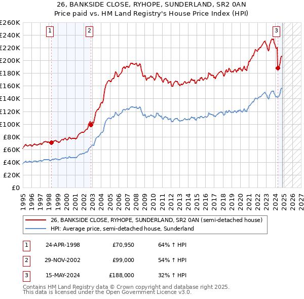 26, BANKSIDE CLOSE, RYHOPE, SUNDERLAND, SR2 0AN: Price paid vs HM Land Registry's House Price Index