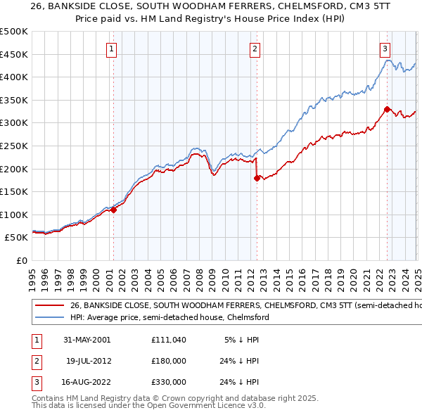 26, BANKSIDE CLOSE, SOUTH WOODHAM FERRERS, CHELMSFORD, CM3 5TT: Price paid vs HM Land Registry's House Price Index