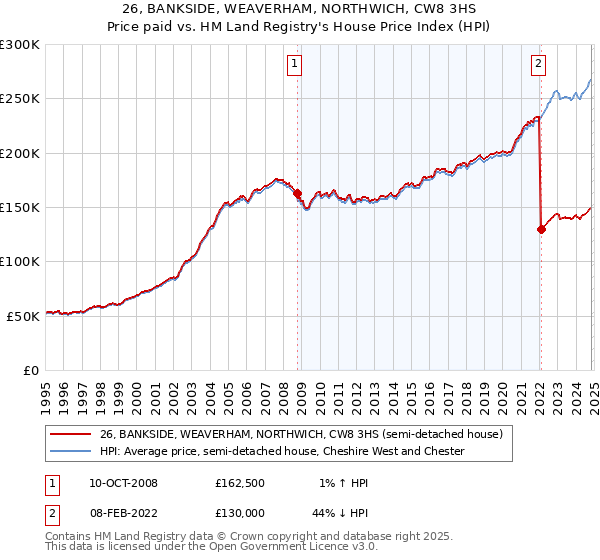 26, BANKSIDE, WEAVERHAM, NORTHWICH, CW8 3HS: Price paid vs HM Land Registry's House Price Index